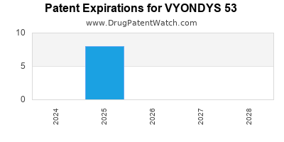 Annual Drug Patent Expirations for VYONDYS+53