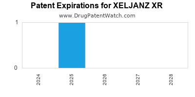 Annual Drug Patent Expirations for XELJANZ+XR