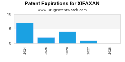 Annual Drug Patent Expirations for XIFAXAN