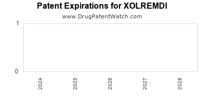 Drug patent expirations by year for XOLREMDI