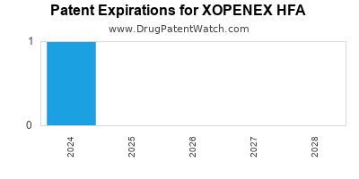Annual Drug Patent Expirations for XOPENEX+HFA