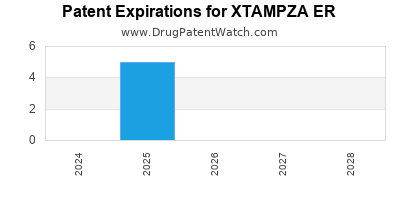 Annual Drug Patent Expirations for XTAMPZA+ER