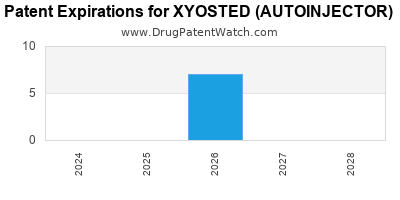 Annual Drug Patent Expirations for XYOSTED+%28AUTOINJECTOR%29