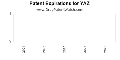 Annual Drug Patent Expirations for YAZ