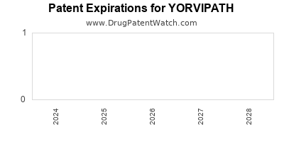 Drug patent expirations by year for YORVIPATH