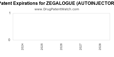 Annual Drug Patent Expirations for ZEGALOGUE+%28AUTOINJECTOR%29