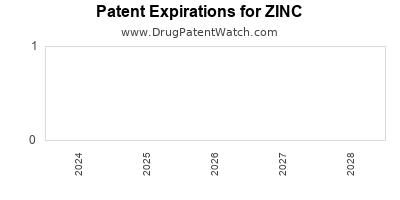 Drug patent expirations by year for ZINC