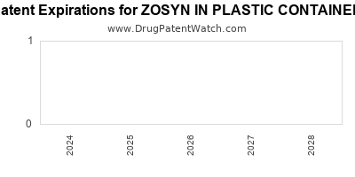 Annual Drug Patent Expirations for ZOSYN+IN+PLASTIC+CONTAINER