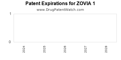 Drug patent expirations by year for ZOVIA 1