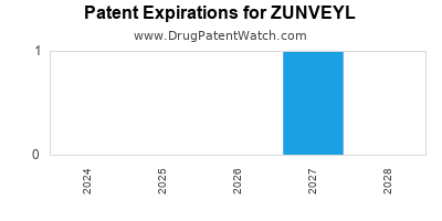 Drug patent expirations by year for ZUNVEYL