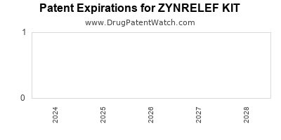 Annual Drug Patent Expirations for ZYNRELEF+KIT