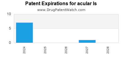 Drug patent expirations by year for acular ls