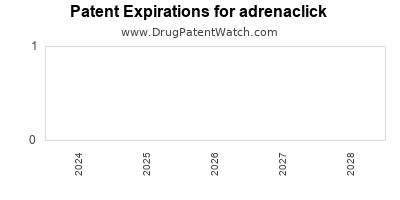 Drug patent expirations by year for adrenaclick