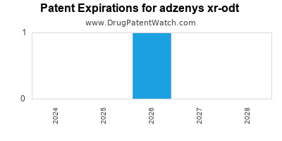 Drug patent expirations by year for adzenys xr-odt