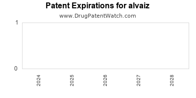Drug patent expirations by year for alvaiz