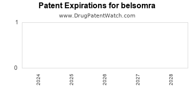 Drug patent expirations by year for belsomra