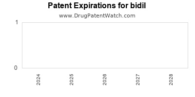 Drug patent expirations by year for bidil