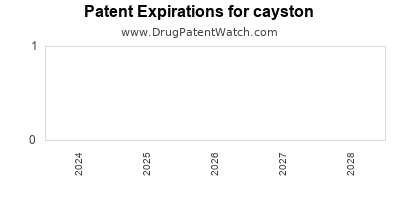 Drug patent expirations by year for cayston
