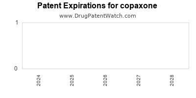 Drug patent expirations by year for copaxone