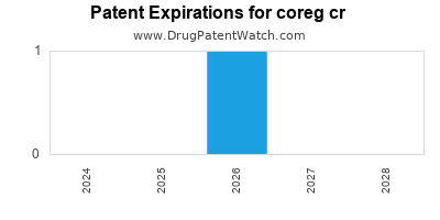 Drug patent expirations by year for coreg cr