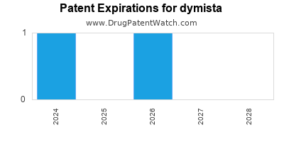 Drug patent expirations by year for dymista
