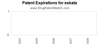 Drug patent expirations by year for eskata