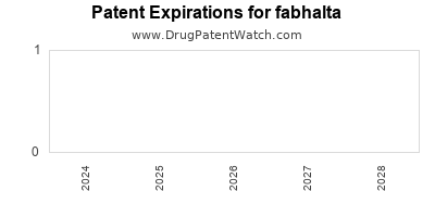 Drug patent expirations by year for fabhalta