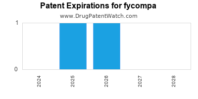 Drug patent expirations by year for fycompa