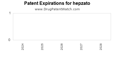 Drug patent expirations by year for hepzato