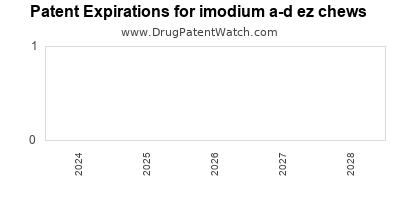 Drug patent expirations by year for imodium a-d ez chews