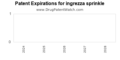 Drug patent expirations by year for ingrezza sprinkle