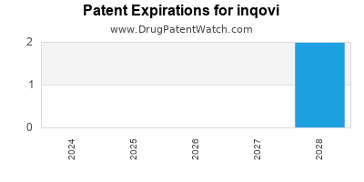 Drug patent expirations by year for inqovi