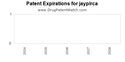 Drug patent expirations by year for jaypirca
