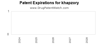 Drug patent expirations by year for khapzory
