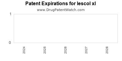 Drug patent expirations by year for lescol xl