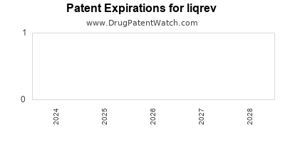 Drug patent expirations by year for liqrev