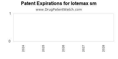 Drug patent expirations by year for lotemax sm
