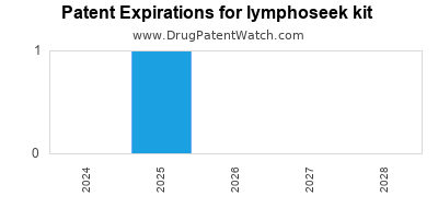 Drug patent expirations by year for lymphoseek kit