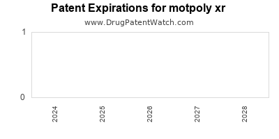 Drug patent expirations by year for motpoly xr