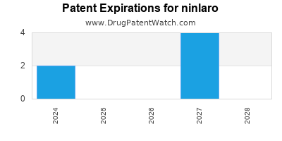 Drug patent expirations by year for ninlaro