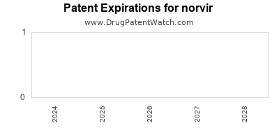 Drug patent expirations by year for norvir