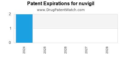 Drug patent expirations by year for nuvigil