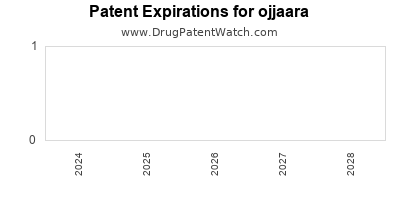 Drug patent expirations by year for ojjaara