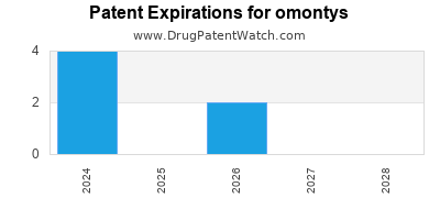 Drug patent expirations by year for omontys