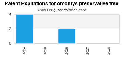 Drug patent expirations by year for omontys preservative free