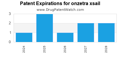 Drug patent expirations by year for onzetra xsail