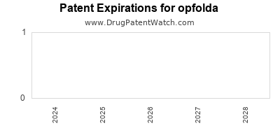 Drug patent expirations by year for opfolda
