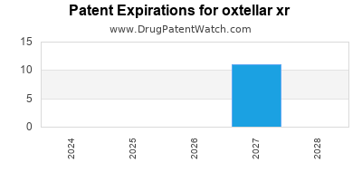 Drug patent expirations by year for oxtellar xr