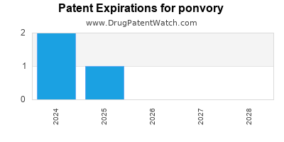 Drug patent expirations by year for ponvory