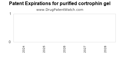 Drug patent expirations by year for purified cortrophin gel
